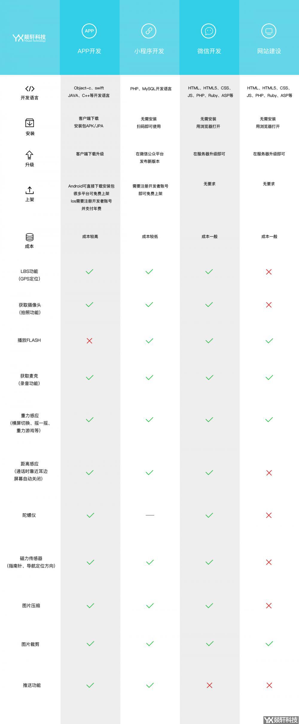 程序開(kāi)發(fā)對(duì)比 程序開(kāi)發(fā)對(duì)比